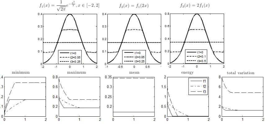 Figure 6.7: TV Flow diﬀusion for gaussian signal and multi-scale features