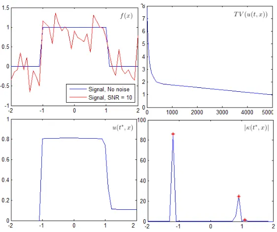 Figure 6.10: Example 2: edge detection for gaussian signal
