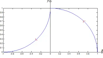 Figure 2.2: Parametrized Curve Γ