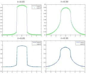 Figure 2.4: In this experiment, we use explicit and implicit diﬀerence schemes for 1Dhigh oscillations, and implicit schemes are stable compared to both the explicit scheme andTV ﬂow diﬀusion, with the initial condition x = −4 : 0.1 : 4, ∆x = 0.1, f(x) = 1