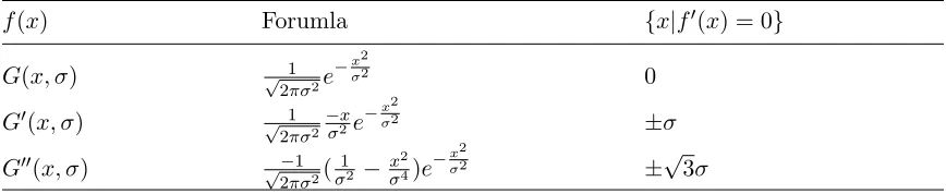 Table 3.1: Gaussian Kernel and Derivatives
