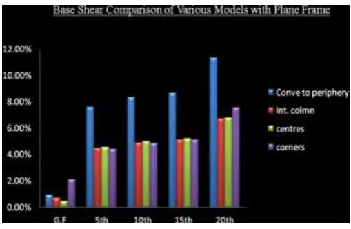 Table No IV. Storey Drift in (mm) 