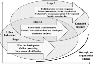 Figure 1. Leverage of e-business 