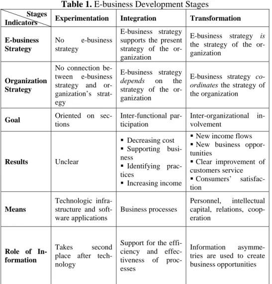 Table 1. E-business Development Stages 