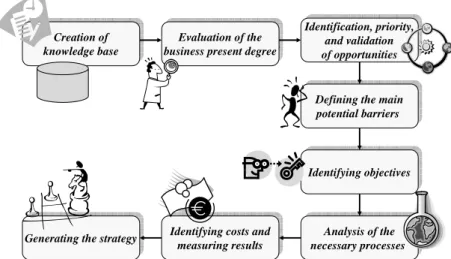 Figure 2. Creation of E-business Strategy 