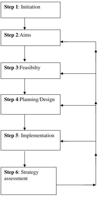 Figure 1:Showing steps used to formulate E-commerce Strategy 