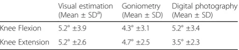 Table 2 Precision by technique for hip range of motion(proportions of measurement errors within 10° of motioncapture analysis)