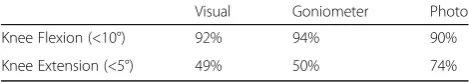 Table 4 Precision by technique for knee range of motion(proportions of measurement errors within 10° or 5° of motioncapture analysis)