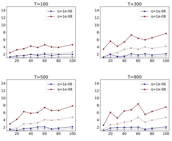 Figure 1: Speed-up as a function of the number of processors N . Dashed lines: classical parareal.