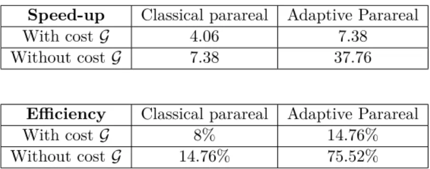 Table 1: Impact of the cost of the coarse solver. Speed-up and efficiency with N = 50.