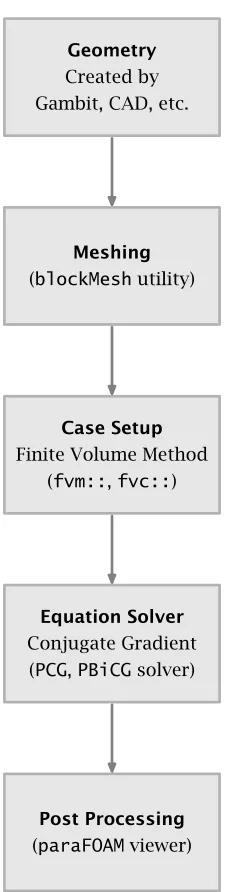 Figure 2.1OpenFOAM simulation workﬂow(All the computations are performed by CPU)