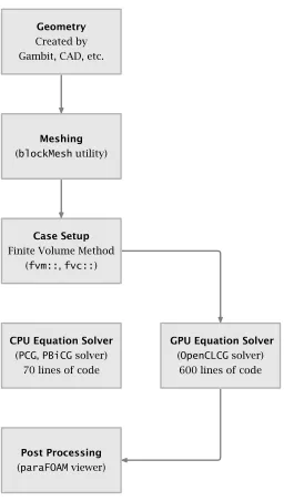 Figure 2.2OpenFOAM simulation workﬂow