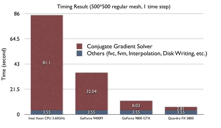 Figure 2.3OpenCL Benchmark for 500 by 500 regular mesh