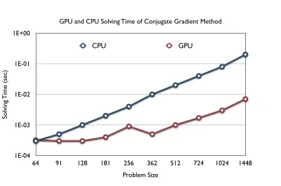 Figure 2.4GPU and CPU solving time of conjugate gradient method
