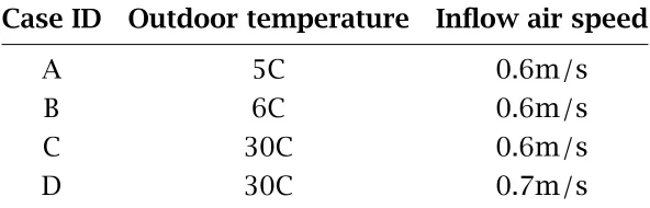 Table 4.1Four selected cases in annual simulation