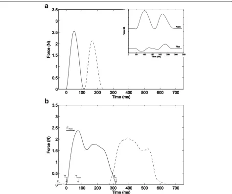 Fig. 3 Example of force time series for SLOPE = 0°, LOAD = 0 (a) and SLOPE = 0°, LOAD = 1 (b) from the same rat