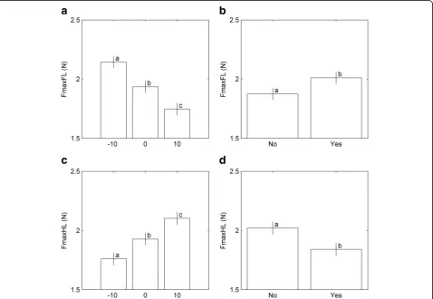Table 1 Effect of SLOPE and LOAD on the examined variables:P values