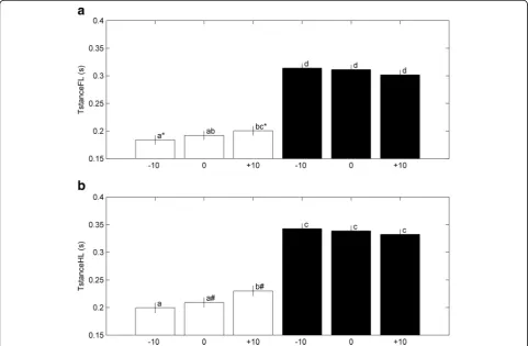 Fig. 5 Effect of combinations of SLOPE and LOAD (white bars represent LOAD = 0, black bars represent LOAD = 1) on Stance time of FL (a) andHL (b)