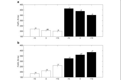 Fig. 6 Effect of combinations of SLOPE and LOAD (white bars represent LOAD = 0, black bars represent LOAD = 1) on impulse (Fint) of FL (a)and HL (b)