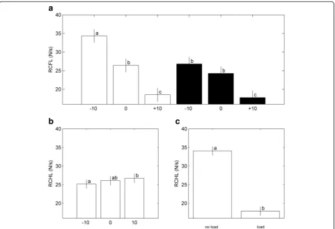 Fig. 7 Effect of combinations of SLOPE and LOAD on Rate of force rise of FL (FLRC) (a)