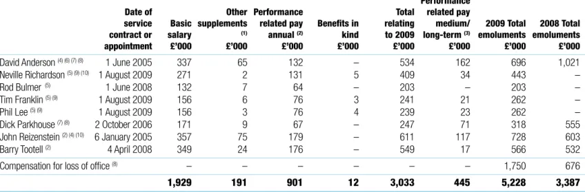 Table 1 – emoluments of executive directors for the period ended 31 December 2009