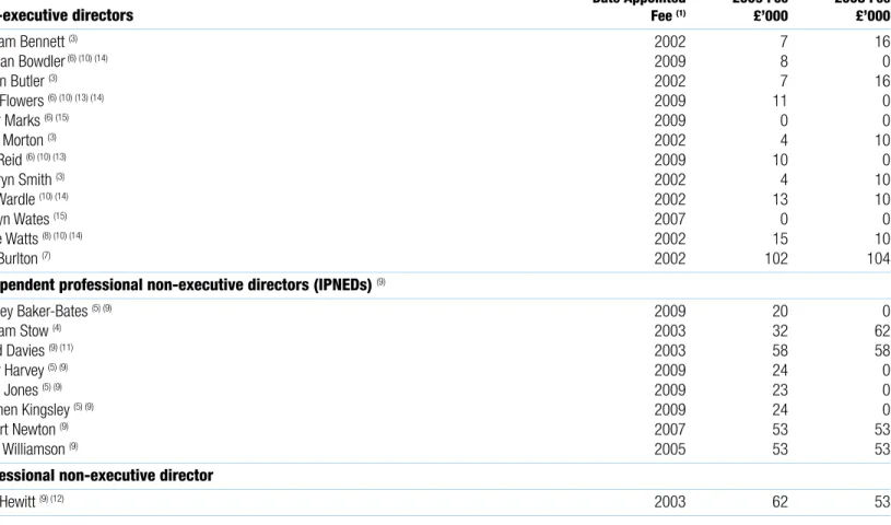 Table 3 – non-executive directors’ remuneration 
