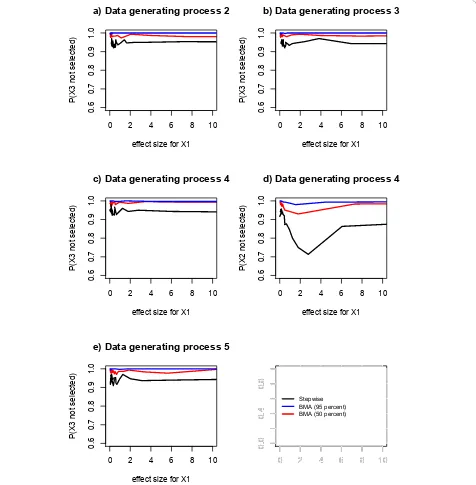 Figure 2 Estimated probabilities of not selecting a redundant variable, for comparison between selection methods