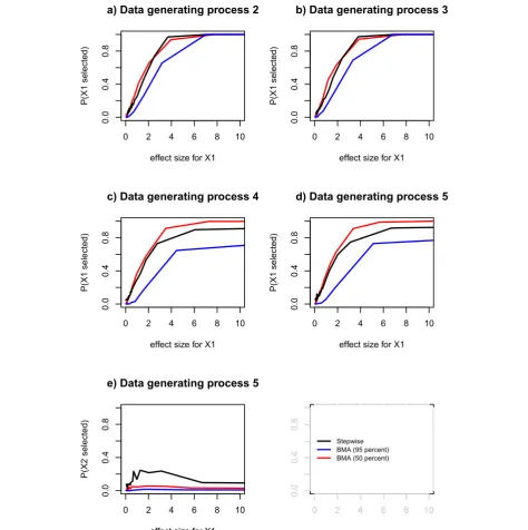 Figure 3 Estimated probabilities of selecting a true predictor, for comparison between selection methods