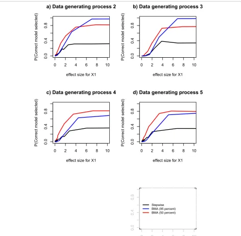 Figure 4 Estimated probabilities of selecting correct model, for comparison between selection methods