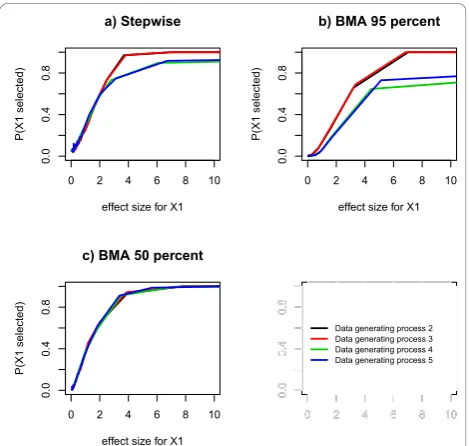 Figure 5 Estimated probabilities of selecting a true predictor,for comparison within selection methods, between modelcomplexities