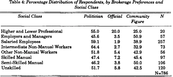 Table 4: Percentage Distribution of Respondents, by Brokerage Preferences and Social Class 