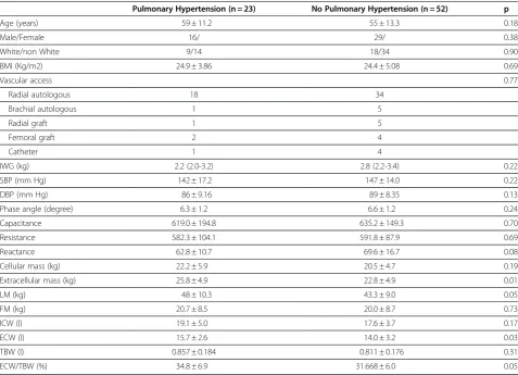 Table 1 Clinical and bioimpedance data in groups of hemodialysis patients with and without pulmonary hypertension