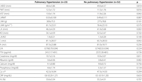 Figure 1 Mortality associated with pulmonary hypertension in hemodialysis patients.