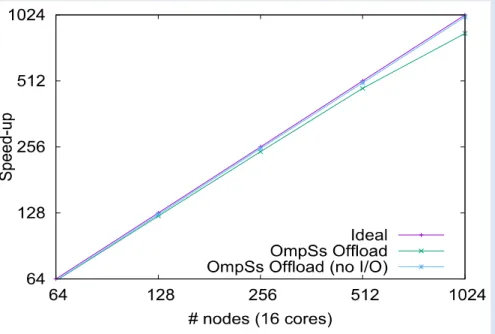 Figure 8: Scalability of FWI application on up to 1024 nodes