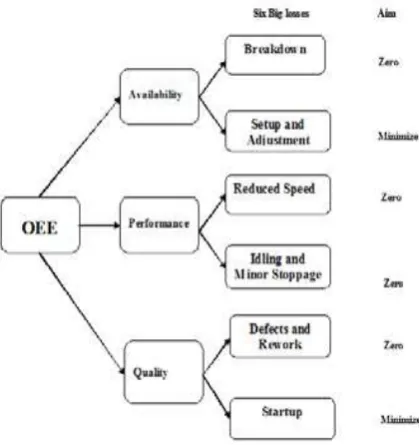 Table 1: Calculation for OEE  