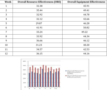 Table 2: Comparison of  Overall Resource Effectiveness (ORE) &  Overall Equipment Effectiveness   