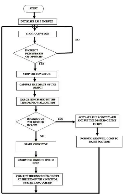 Fig -2: Flow chart of automation of object segregation.