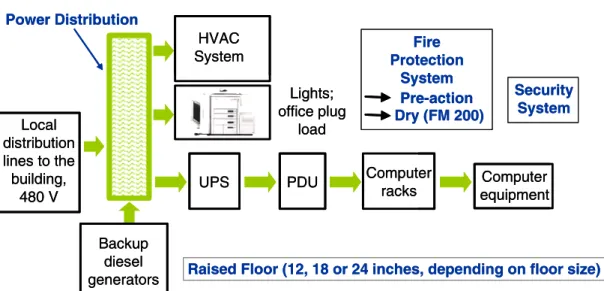 Figure 6. Critical Building Systems 