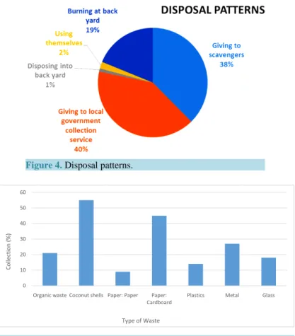 Figure 4 shows the percentage of the community utilizing each disposal pattern of recyclable waste