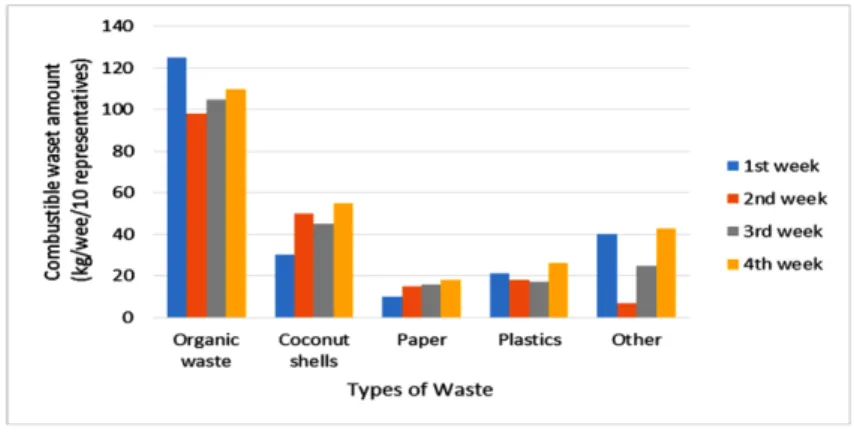 Figure 6. Combustible waste.                                       