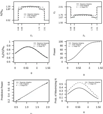 Figure 2.1: Total sample size N/Npower and 5% Type I error, one-sided; expected sample size (middle left), power(middle right), predictive power (bottom left), probability of maximizing N after ﬁrstinterim analysis (bottom right) over a range ofθfix (top left) and the boundary value (top right)at the second stage for designs optimized for prior θ ∼ N(δ/2, (δ/2)2) with 90% θ for the design optimized for prior ∼ N(δ/2, (δ/2)2).