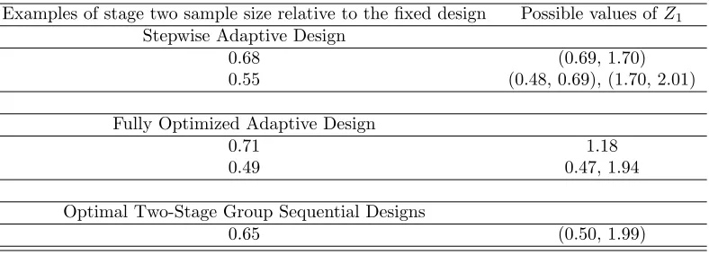 Table 2.1: How stage 2 sample size knowledge translates into possible stage 1 resultsby design type for optimal designs with prior θ ∼ N(0, (δ/2)2), 90% power and 5%Type I error, one-sided