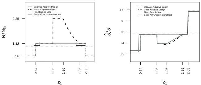 Figure 2.3: Total sample size N/Nmaximum sample size for Gao’s adaptive design can be up to double the size of thesample size for a two-stage group sequential design to have 90% conditional powerfix (left) and observed treatment eﬀect at studyboundary (rig