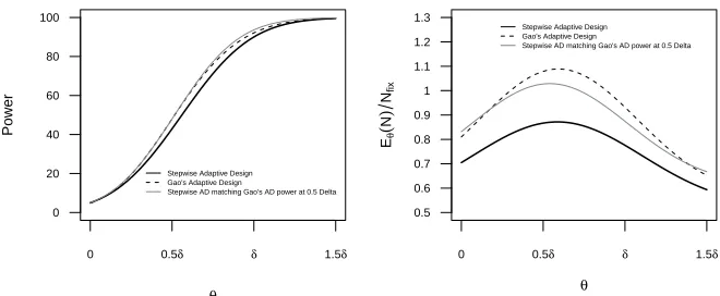 Figure 2.4: Power Curve (left) and expected sample size (right). Grey line showsthe power curve for a stepwise adaptive design which matched the power of Gao’sadaptive design at 0.5δ.