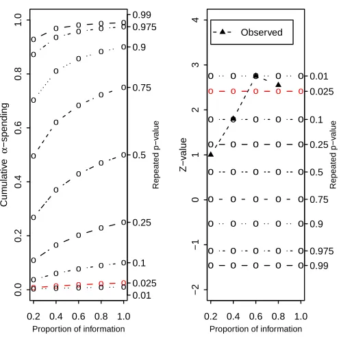 Figure 3.1: Ordering of Sample Space by total Type I error associated with the bound:Pocock design with 5 equally spaced interim analyses.