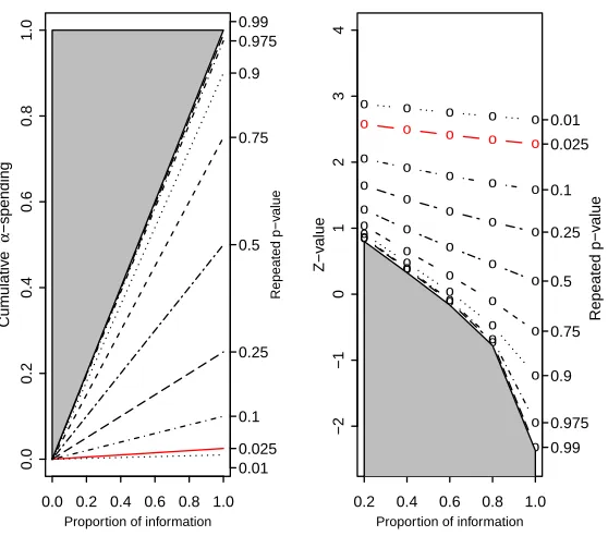 Figure 3.2: Ordering of Sample Space by total Type I error associated with the bound:Power spending function with ρ = 1