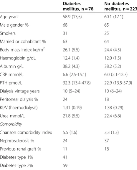 Table 1 Clinical characteristics (given as mean [SD],median [IQR], or percentage) in prevalent dialysispatients (n = 301) with and without diabetes mellitus