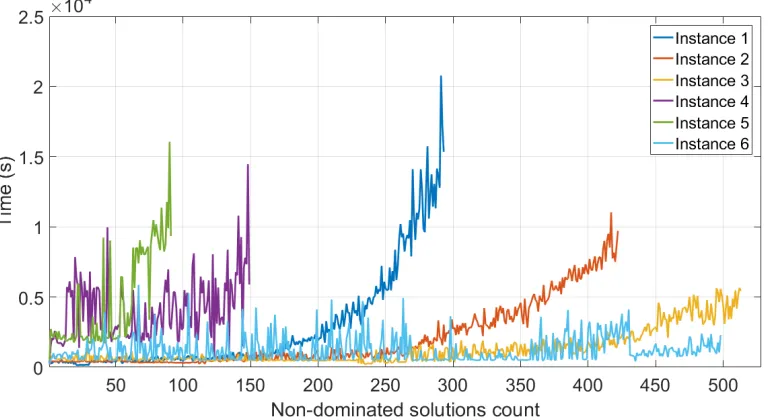 Figure 5. Computational times for instances with 2000 ﬂights