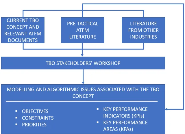 Figure 1. Modelling methodology (from [15, 16])