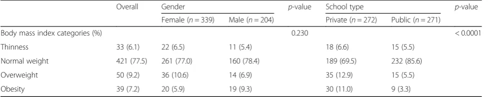 Table 3 Anthropometric characteristics of school children by gender and type of school